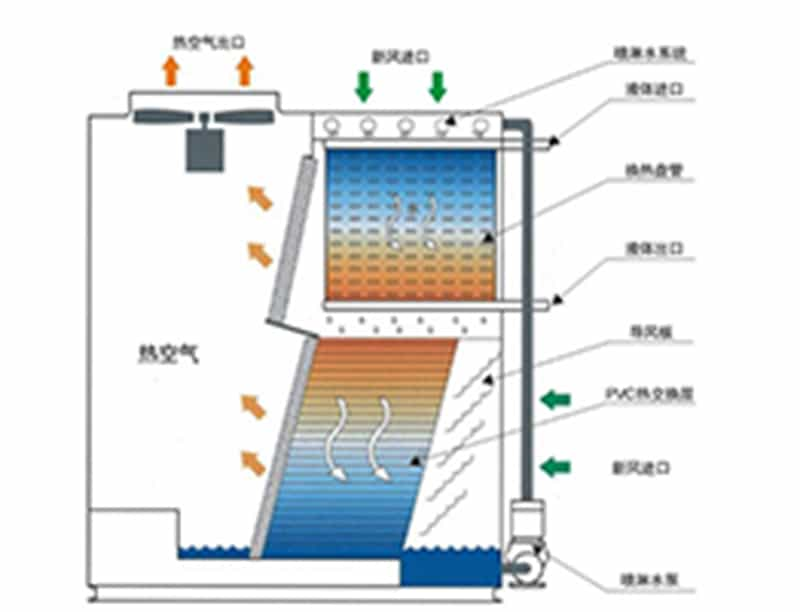 閉式冷卻塔閉式冷卻塔